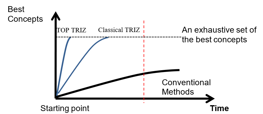 Top TRIZ diagram